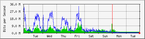week