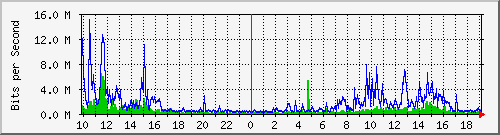 10.1.1.114_tun17 Traffic Graph