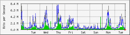 week