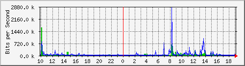 10.1.1.114_tun18 Traffic Graph