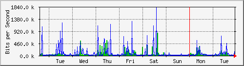 week