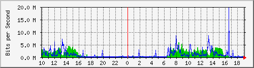 10.1.1.114_tun19 Traffic Graph