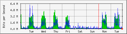 week