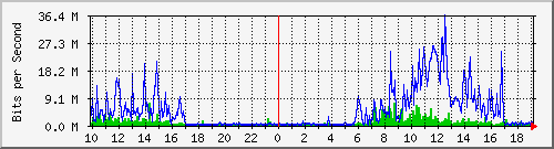 10.1.1.114_tun21 Traffic Graph