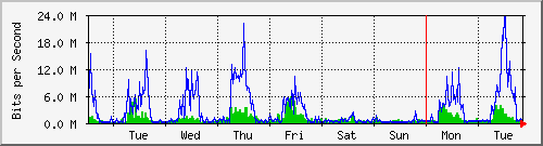 week