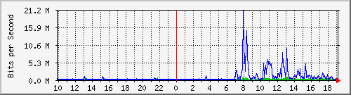 10.1.1.114_tun22 Traffic Graph