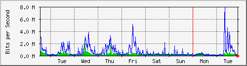 week