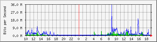 10.1.1.114_tun23 Traffic Graph
