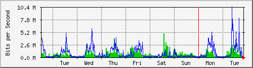 week