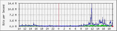 10.1.1.114_tun25 Traffic Graph