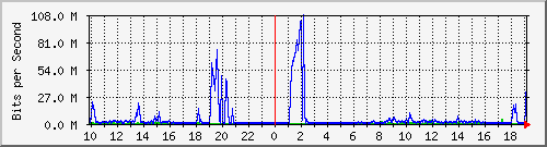 10.1.1.114_tun26 Traffic Graph