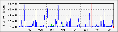 week
