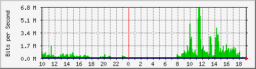 10.1.1.114_tun27 Traffic Graph
