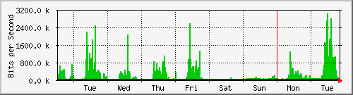 week