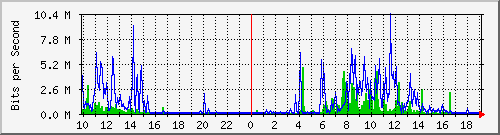 10.1.1.114_tun28 Traffic Graph