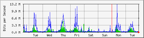 week