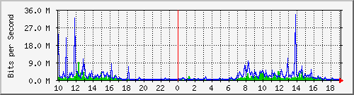 10.1.1.114_tun30 Traffic Graph