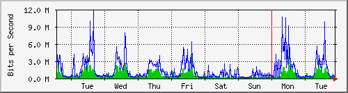 week