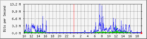 10.1.1.114_tun31 Traffic Graph