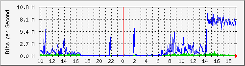 10.1.1.114_tun32 Traffic Graph