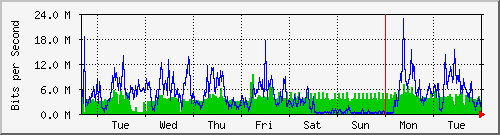 week