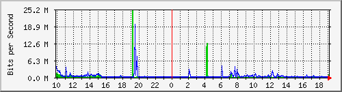 10.1.1.114_tun35 Traffic Graph