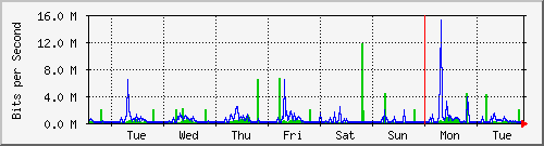 week