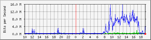 10.1.1.114_tun36 Traffic Graph