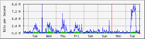 week
