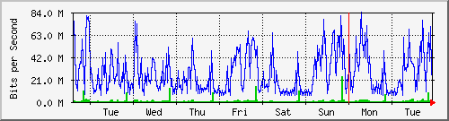week