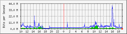 10.1.1.114_tun39 Traffic Graph