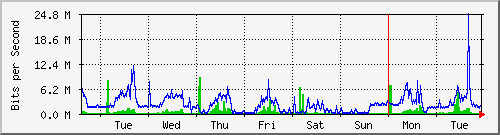 week