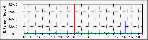 10.1.1.114_tun40 Traffic Graph