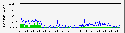 10.1.1.114_tun41 Traffic Graph