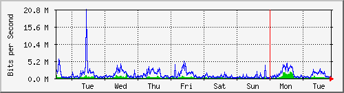 week