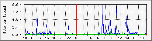 10.1.1.114_tun43 Traffic Graph