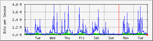 week