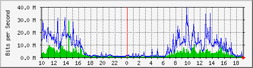 10.1.1.114_tun44 Traffic Graph