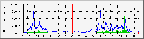10.1.1.114_tun45 Traffic Graph
