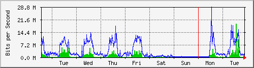 week