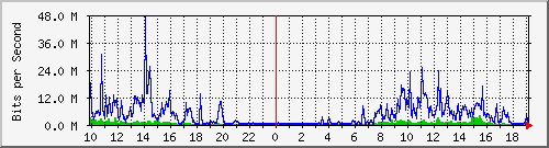 10.1.1.114_tun46 Traffic Graph