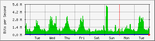 week