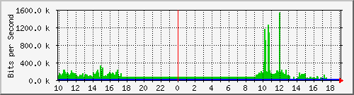 10.1.1.114_tun48 Traffic Graph