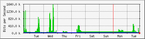 week