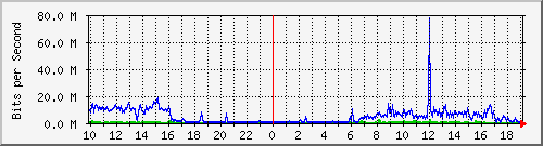 10.1.1.114_tun49 Traffic Graph