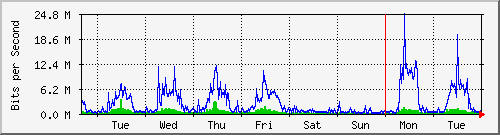 week