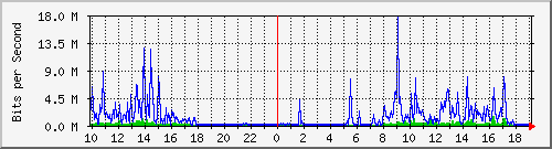 10.1.1.114_tun50 Traffic Graph