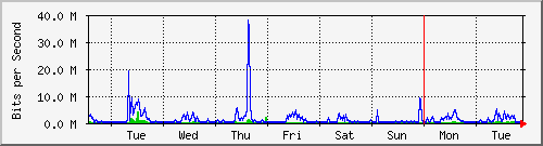 week