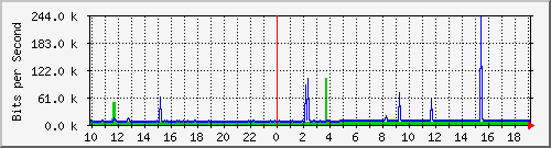 10.1.1.114_tun51 Traffic Graph