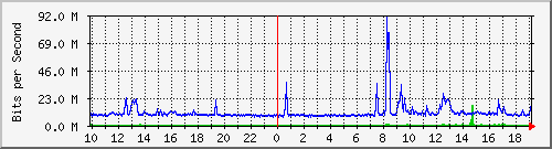 10.1.1.114_tun52 Traffic Graph